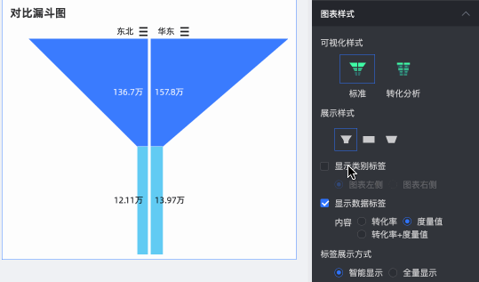 对比漏斗图-显示类别标签