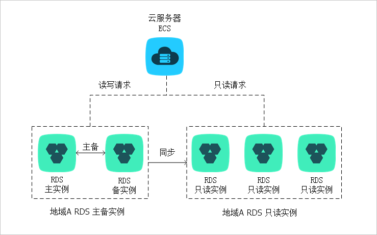 只读实例架构图